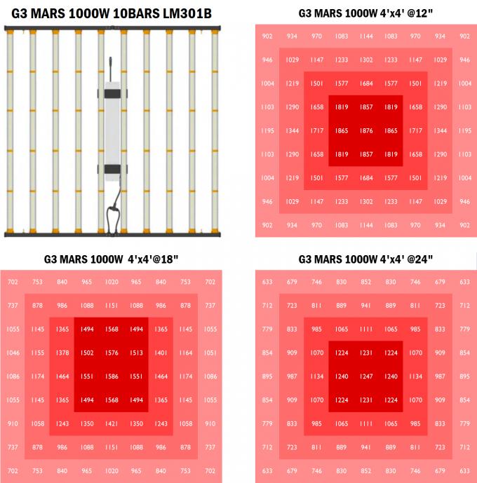 FCC verklaarde Volledige leiden van de Spectrumtuinbouw Lichte 1000W kweken 1